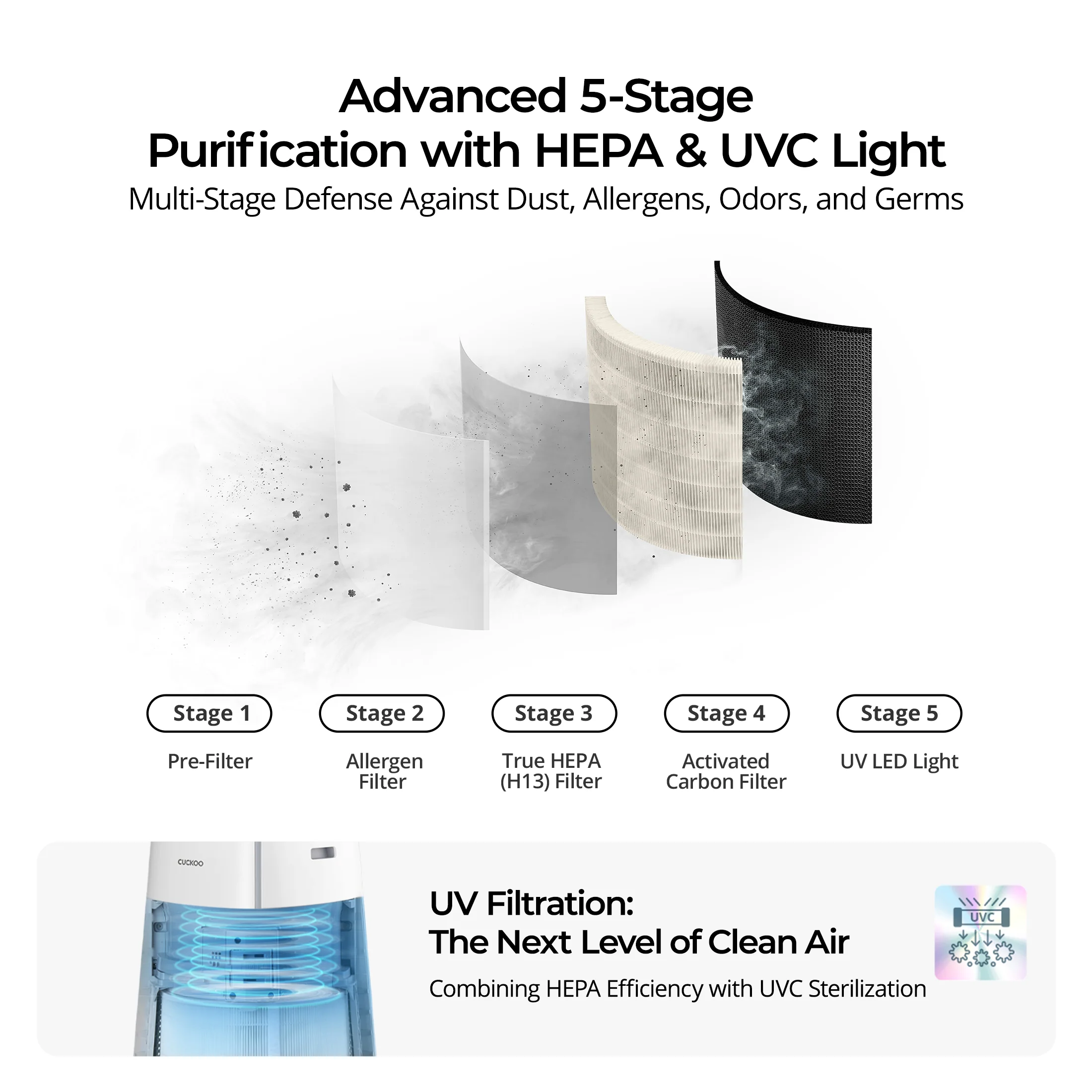 5-Stage Filtration H13 True HEPA Air Purifier (CAC-K1910FW) - Image 3